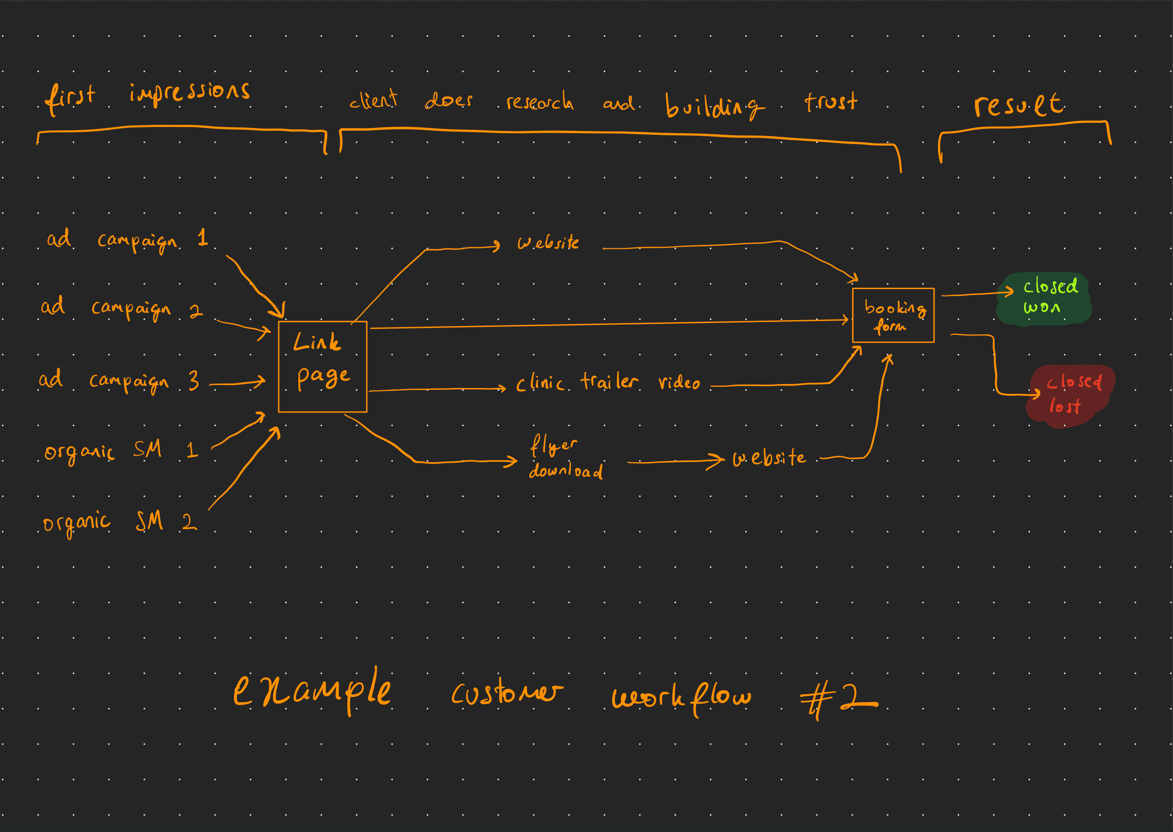 The Missing Layer Between Social Media and Bookings