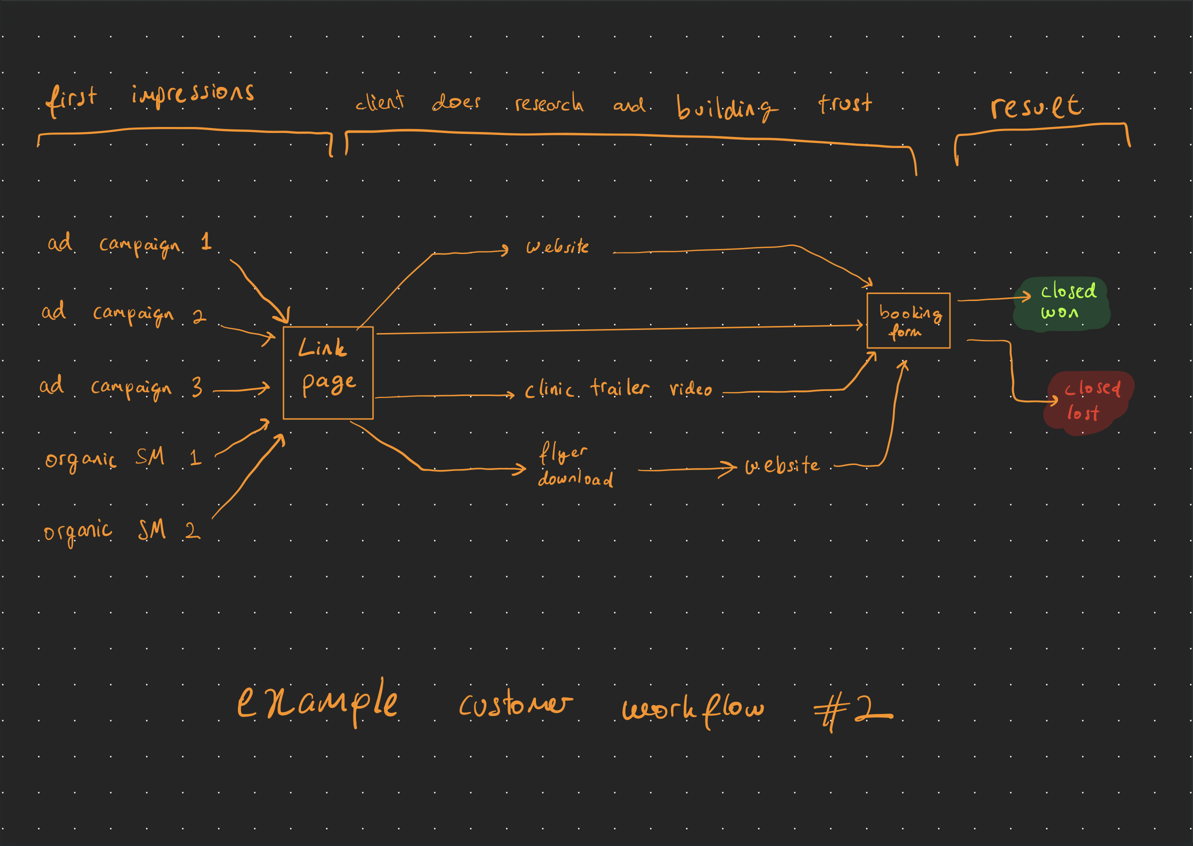 Example customer workflow showing how a link page routes traffic from ad campaigns and social media to websites, booking forms, and other resources